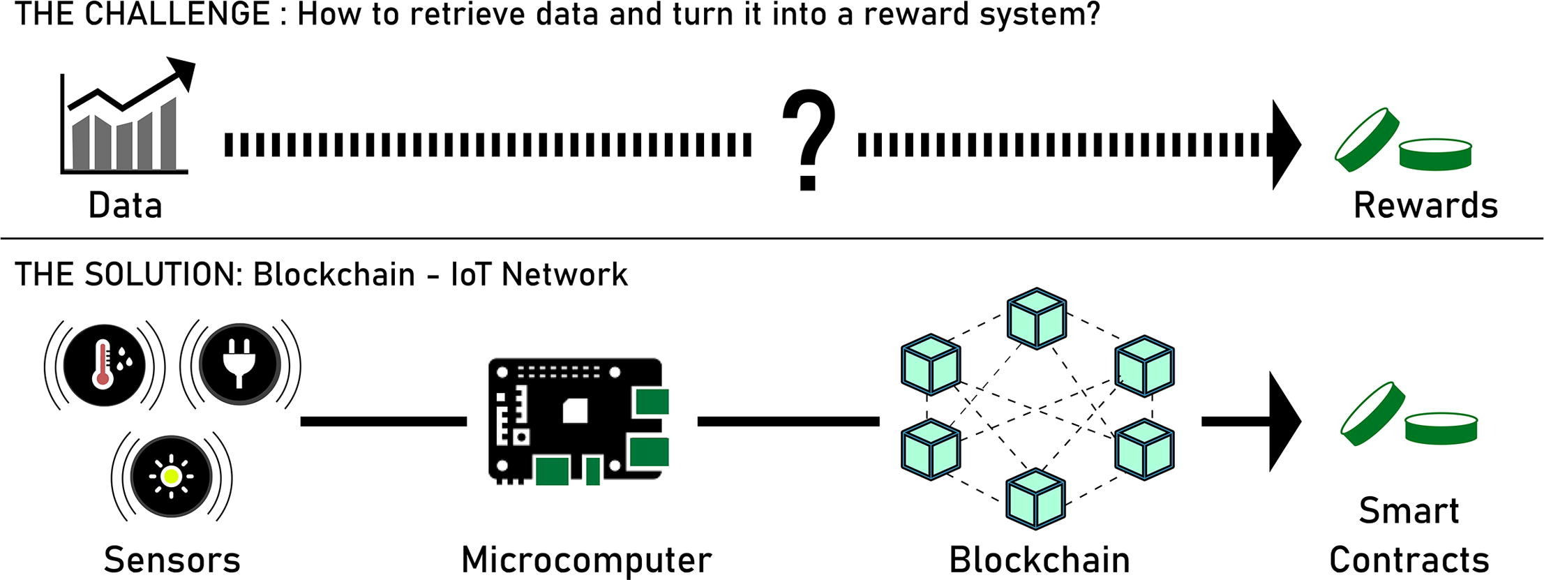 Blockchain + IoT sensor network to measure, evaluate and incentivize personal environmental accounting and efficient energy use in indoor spaces